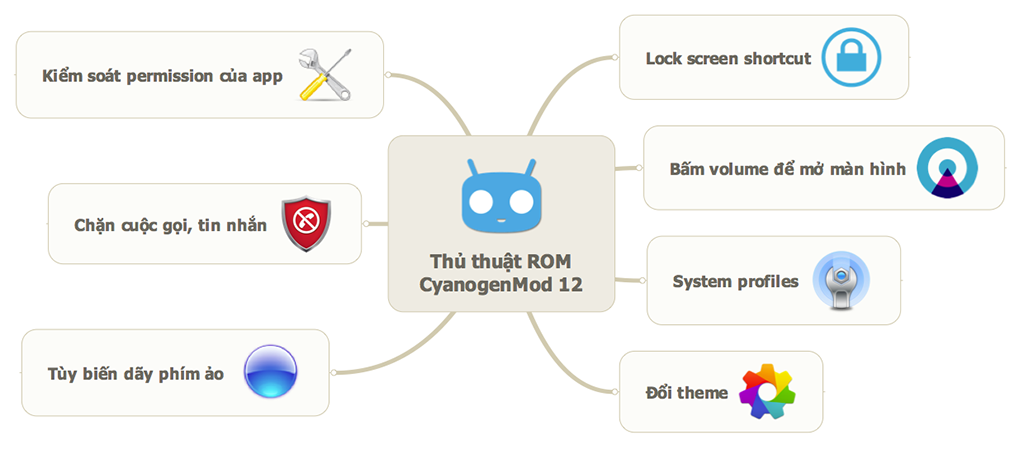Noi_dung_chinh_ROM_CM_12_thu_thuat.png