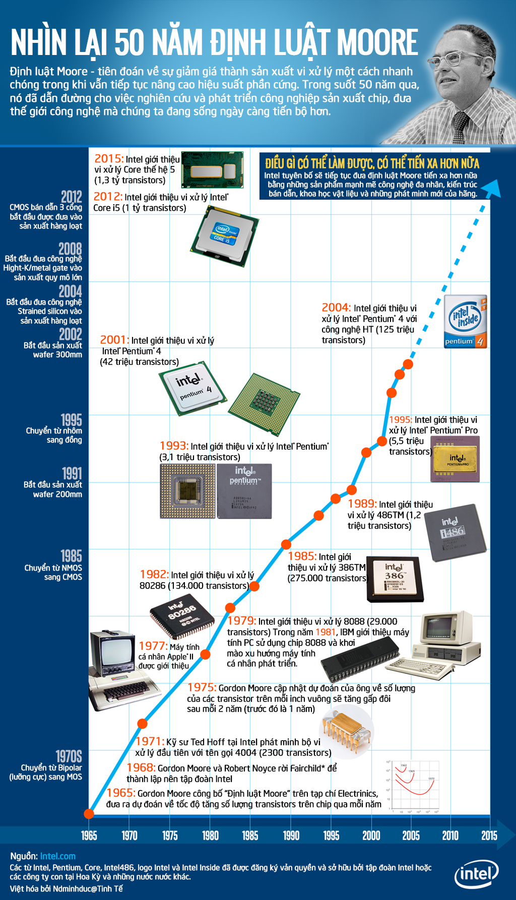 Moore\'s_Law_Timeline-working.jpg