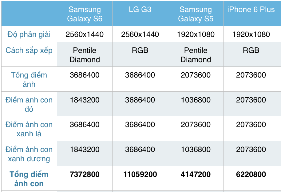 tinhte.vn_diem_anh_phu_galaxy_s6_iphone_6_lg_g4.png