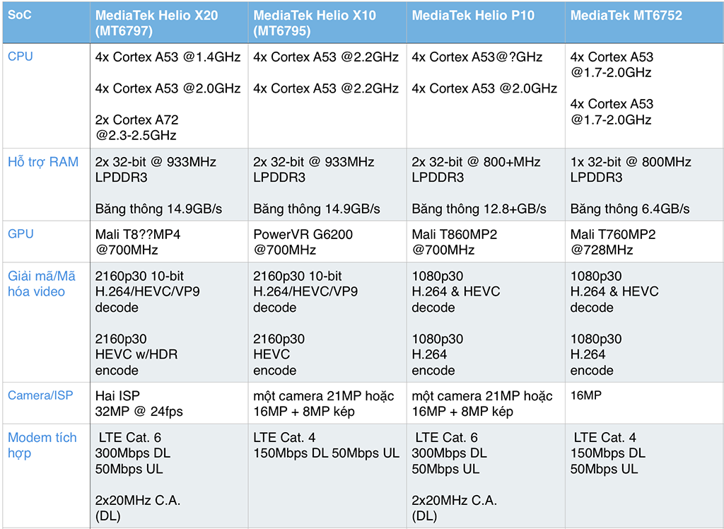 Mediatek характеристики. Линейка процессоров MEDIATEK. MEDIATEK Helio g88. Процессоры медиатек таблица. Процессоры Helio по мощности.