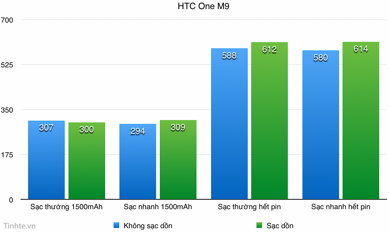 Tinhte.vn_Sac_Nhanh_Sac_Don_anh_huong_pin_HTC_One_M9.jpg