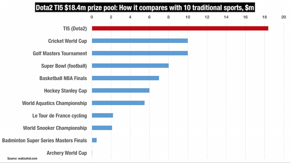 Dota2-TI5-prize-pool-How-it-compares-with-10-traditional-sports-m1.png