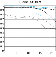 ef35_14l2u_mtf.gif