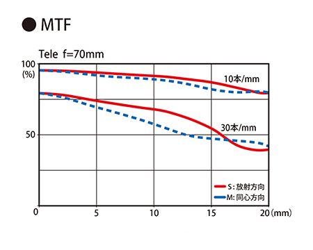 Tokina-AT-X-24-70mm-f2.8-PRO-FX-lens-MTF-chart-2.jpg