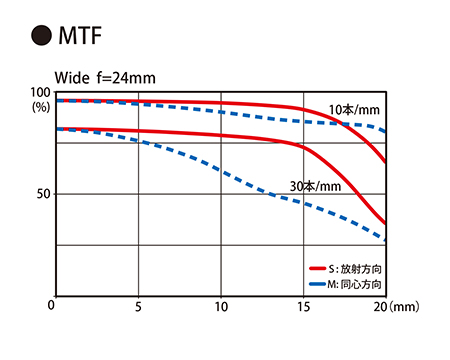 Tokina-AT-X-24-70mm-f2.8-PRO-FX-lens-MTF-chart.jpg