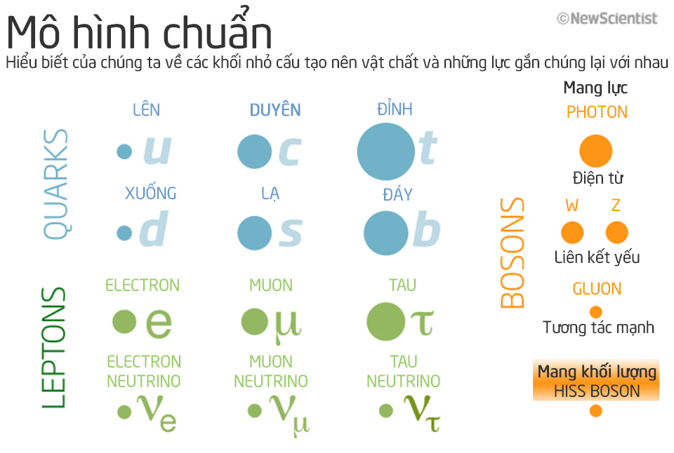 Thế giới hạt cơ bản