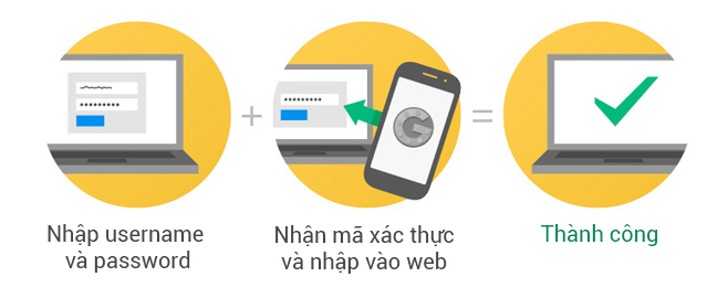 U2F là gì và nó hoạt động như thế nào?
