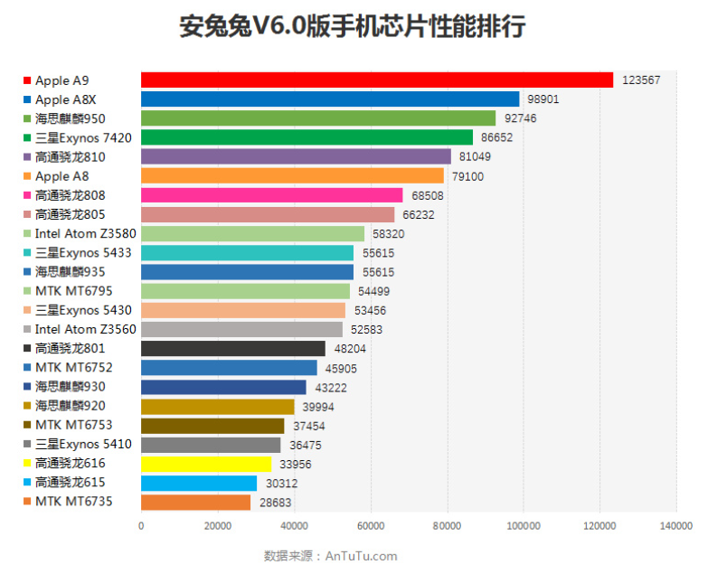 benchmark-tests-of-various-chipsets-has-the-apple-a9-on-top-jpg.png