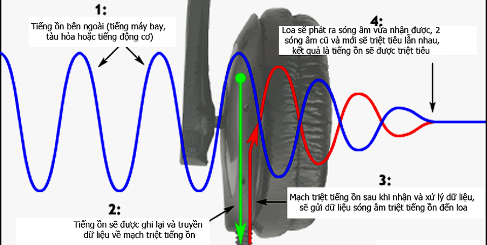 Phân biệt “noise cancelling” và “noise isolation” 2.jpg