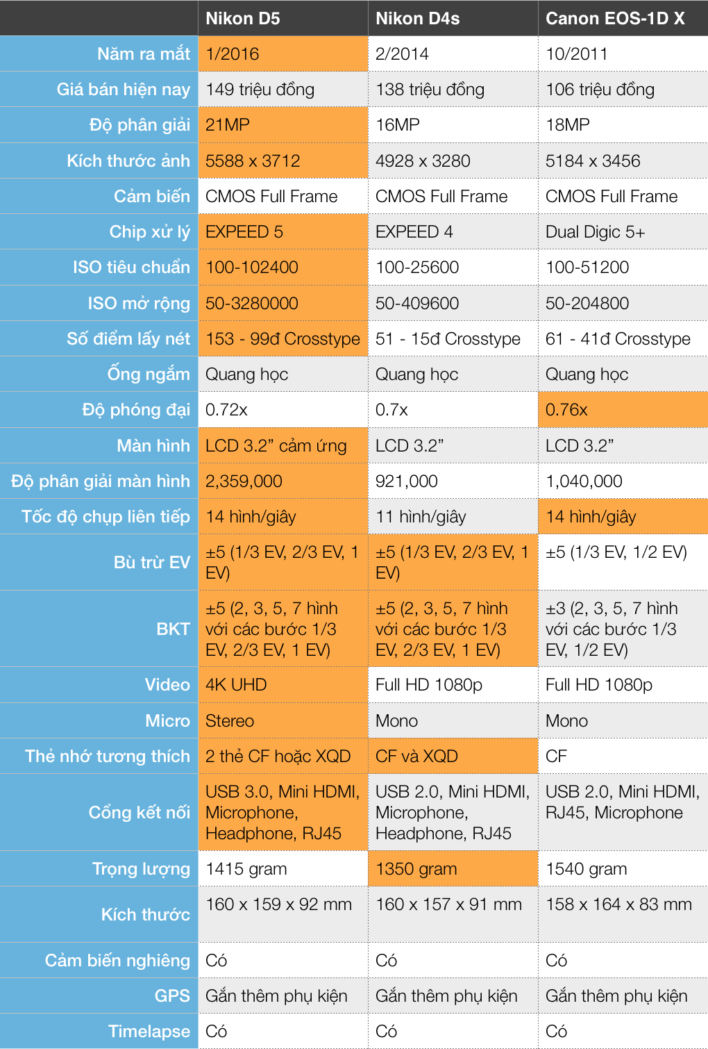 spec D5 vs D4s vs 1DX.png