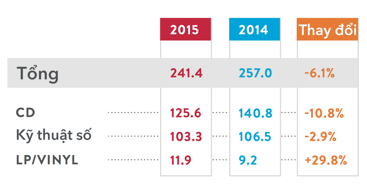 Doanh_thu_dia_am_Nhac_my_2015.jpg