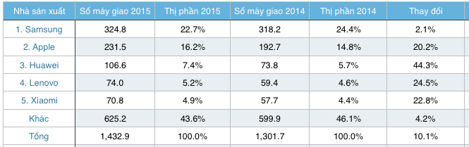 thi_phan_dien_thoai_thong_minh_2015_idc_tinhte.vn.png