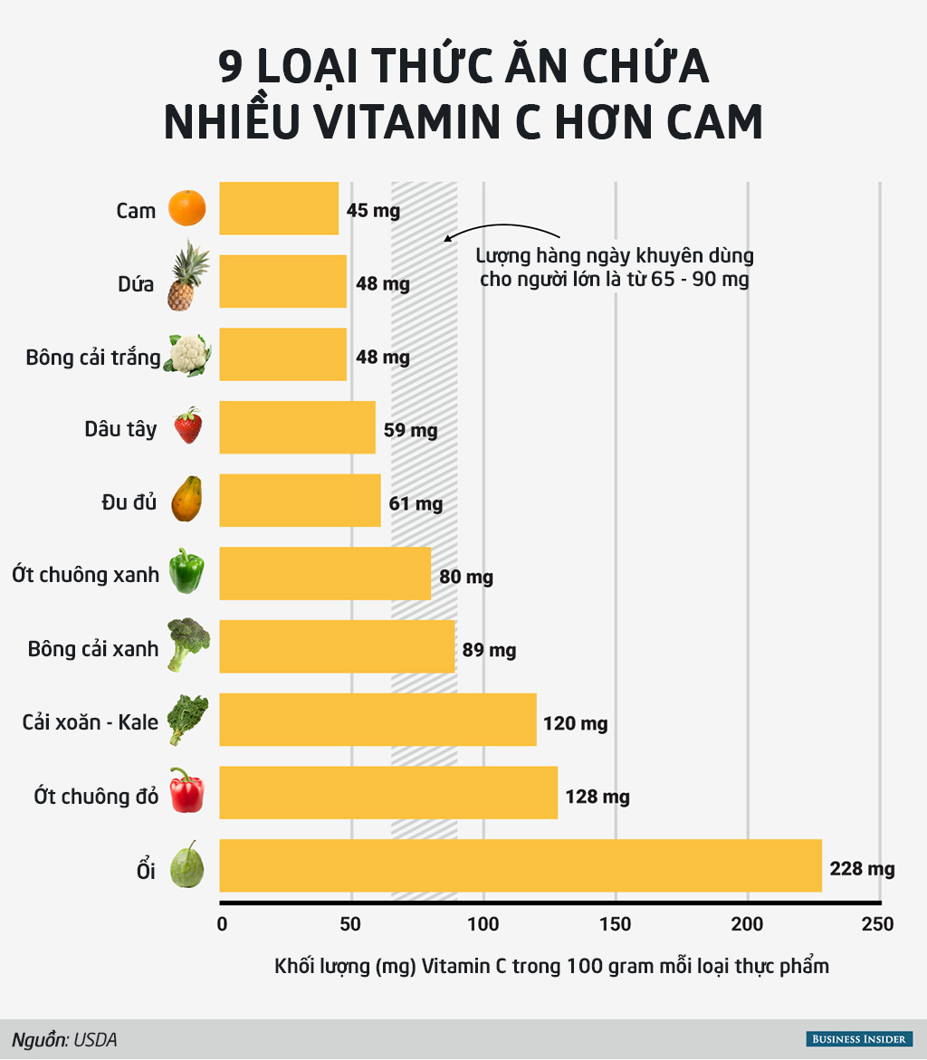 infographic_thuc_an_giau_vitamin_C_Tinhte.jpg