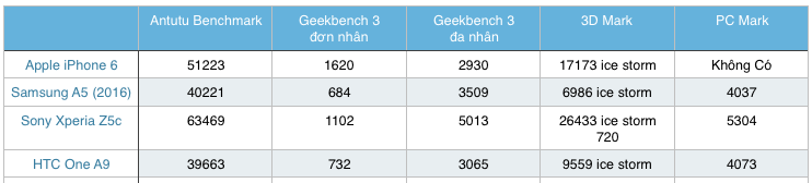 hieu_nang_Samsung_Galaxy_A5_2016_Apple_iPhone_6_Sony_Xperia_Z5_compact_HTC_One_A9_tinhte.vn.png