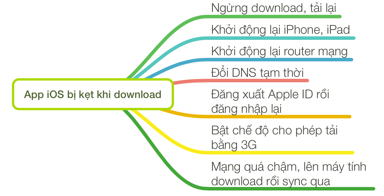 Lam_gi_khi_app_iOS_bi_ket_lhong_download_duoc.png