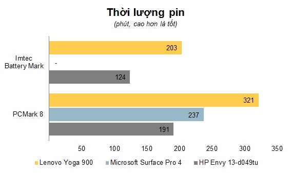 Chart Thoi luong pin.jpg