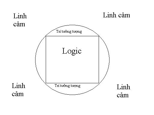 Khung logic và vòng tròn linh cảm.JPG