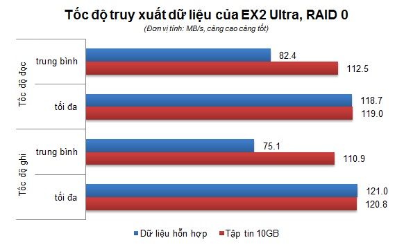 Toc do, RAID 0.jpg