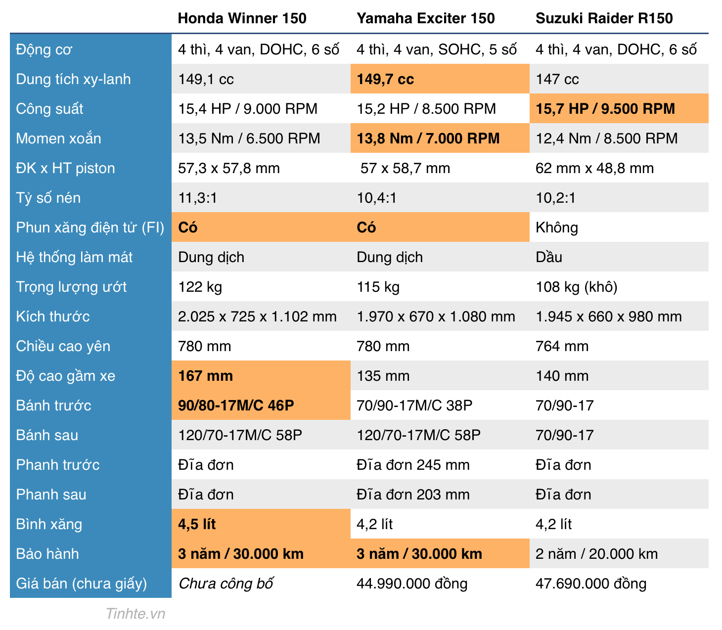 So sánh thông số Honda Winner 150, Exciter 150 và Raider R150