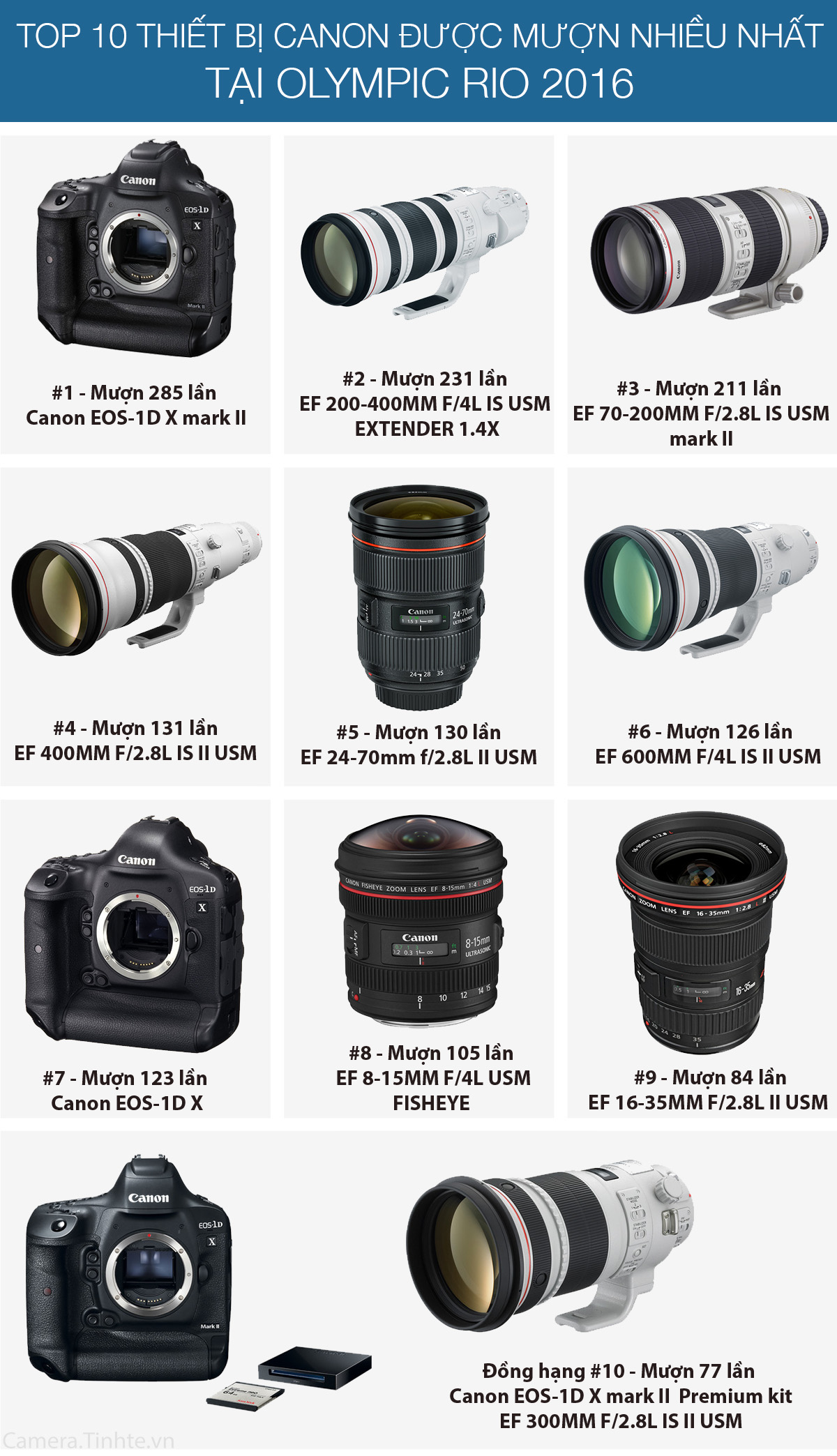 Infographic TOP 10 Canon Camera gear Olympic rio 2016 tinhte.jpg