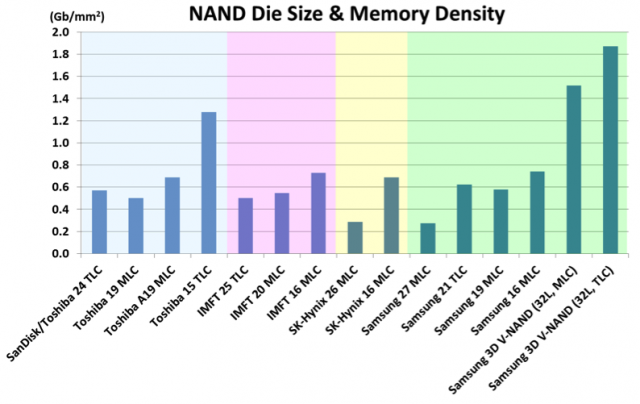 mật độ bộ nhớ NAND.png