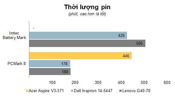 Chart Thoi luong pin.jpg