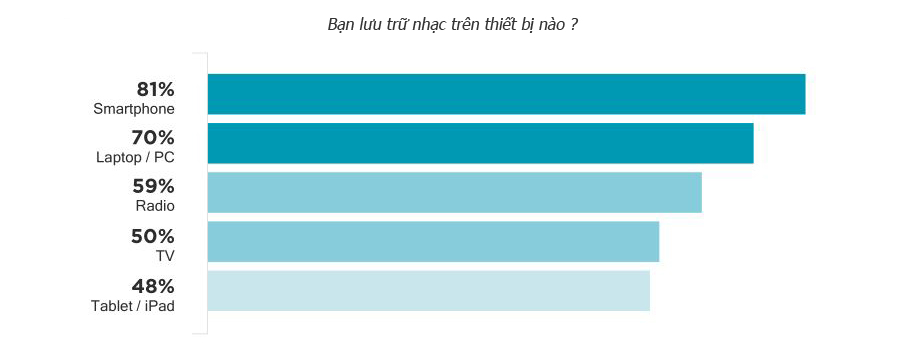 monospace-qualcomm-report-2016-thiết-bị-lưu-trữ-nhạc.JPG