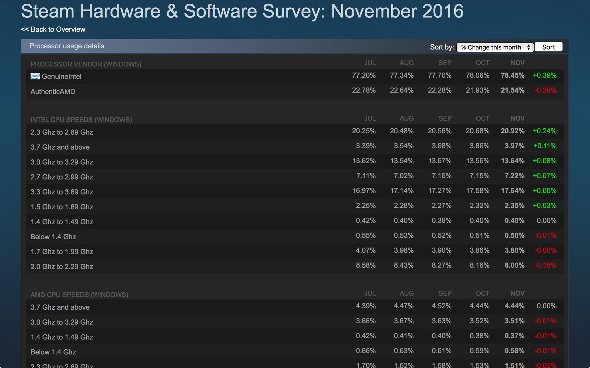 статистика steam по оборудованию фото 89