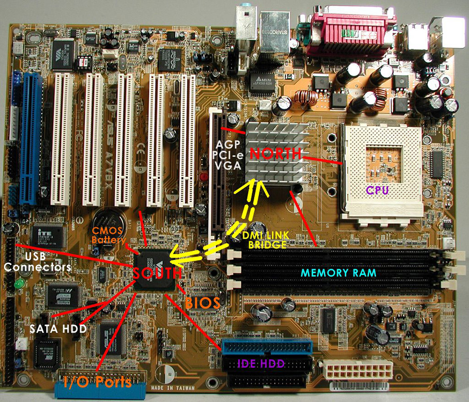 Lịch sử hình thành của Chipset