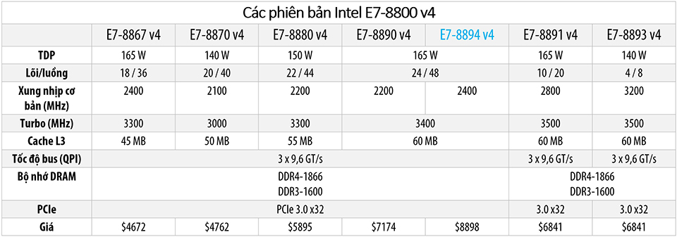 Các phiên bản Intel E7.jpg