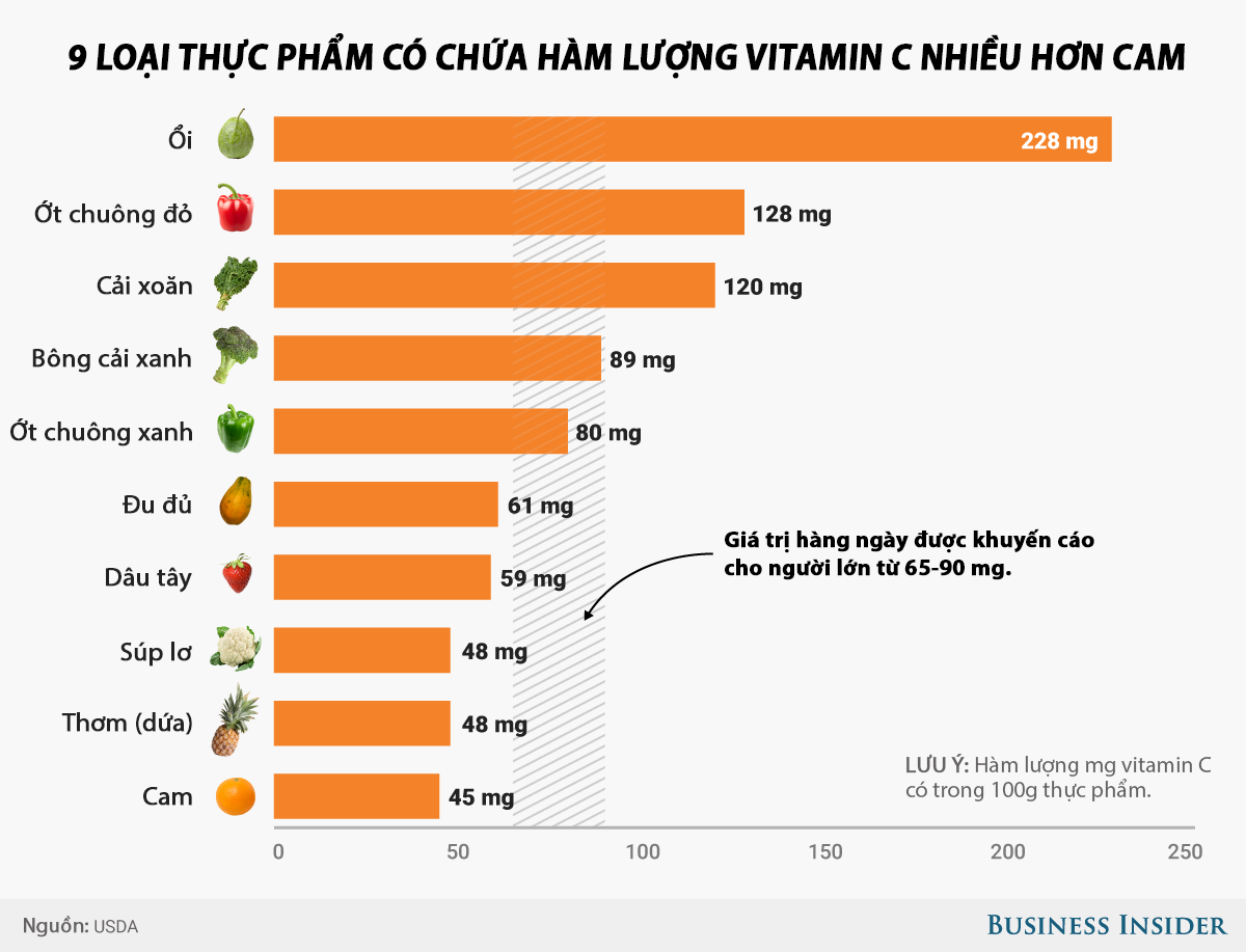 thuc pham nhieu vitamin c.png