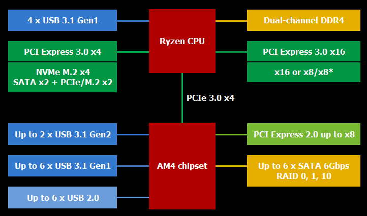 Ryzen AM4 Chipset.gif