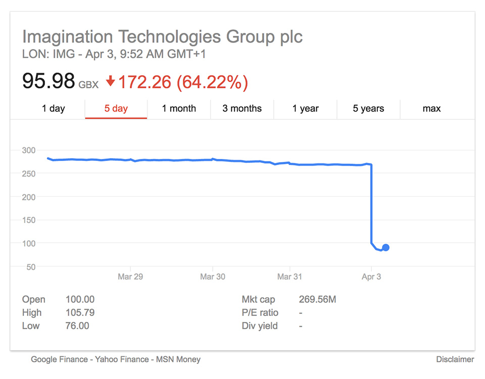 Imagination Technologie stock price.jpg