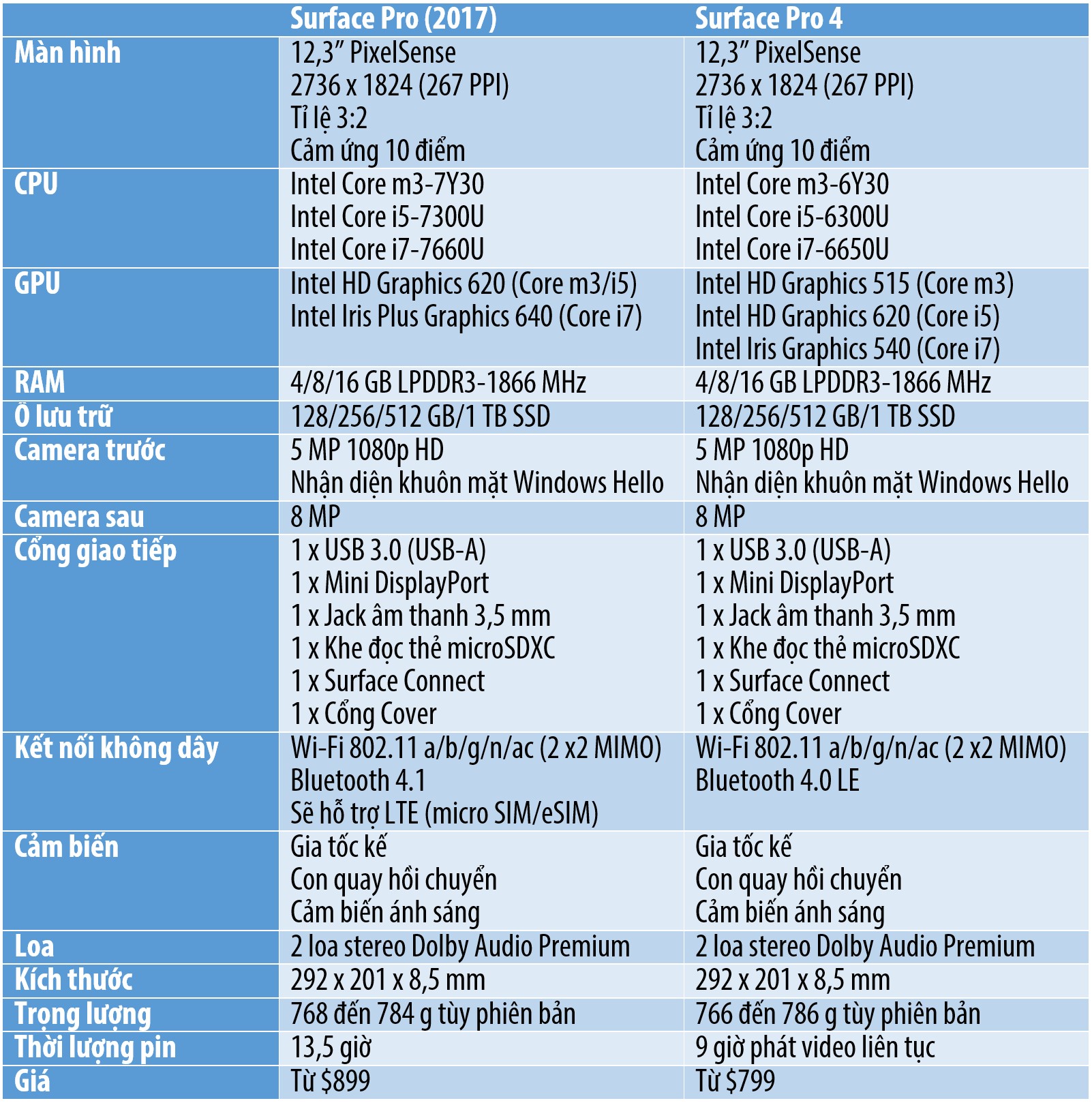 So sánh Surface Pro.jpg