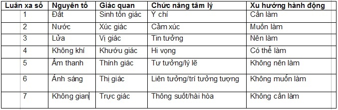 Bảng 7 tầng thể trí.jpg