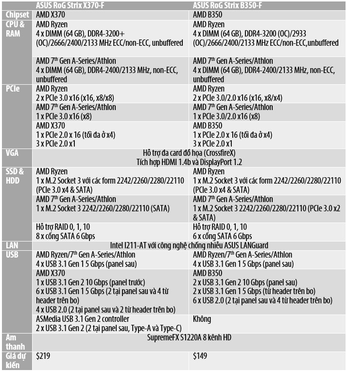 So sánh Strix X370-F B350-F.jpg