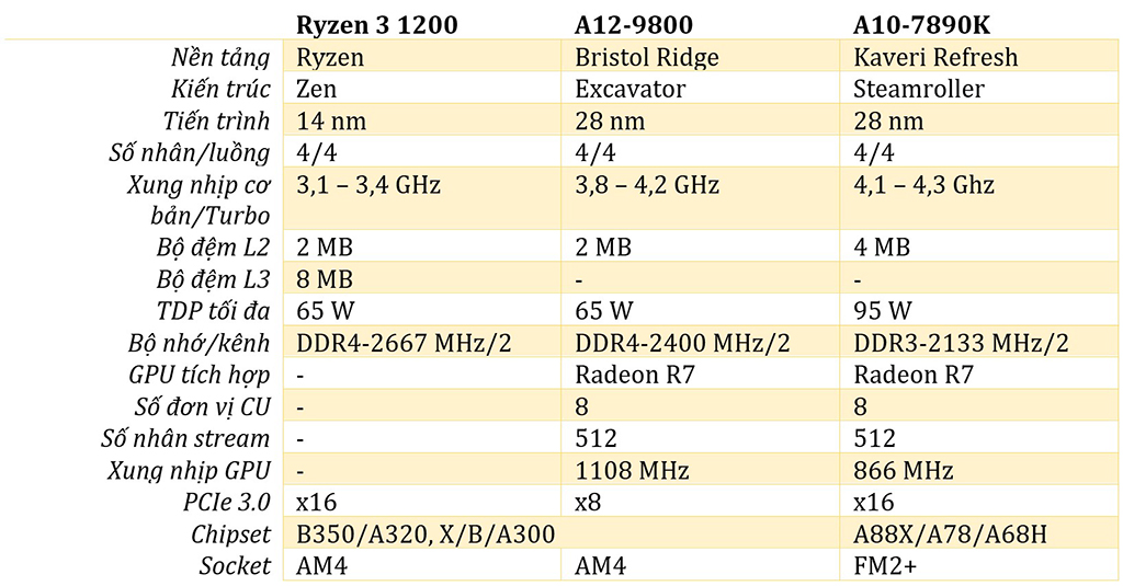 AMD Zen vs Bristol vs Kaveri.jpg