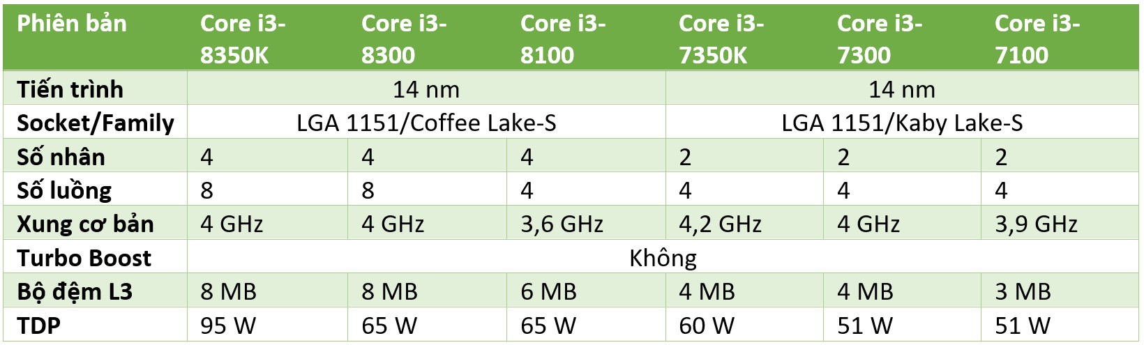 Core i3 Coffee Lake vs Kaby Lake.jpg