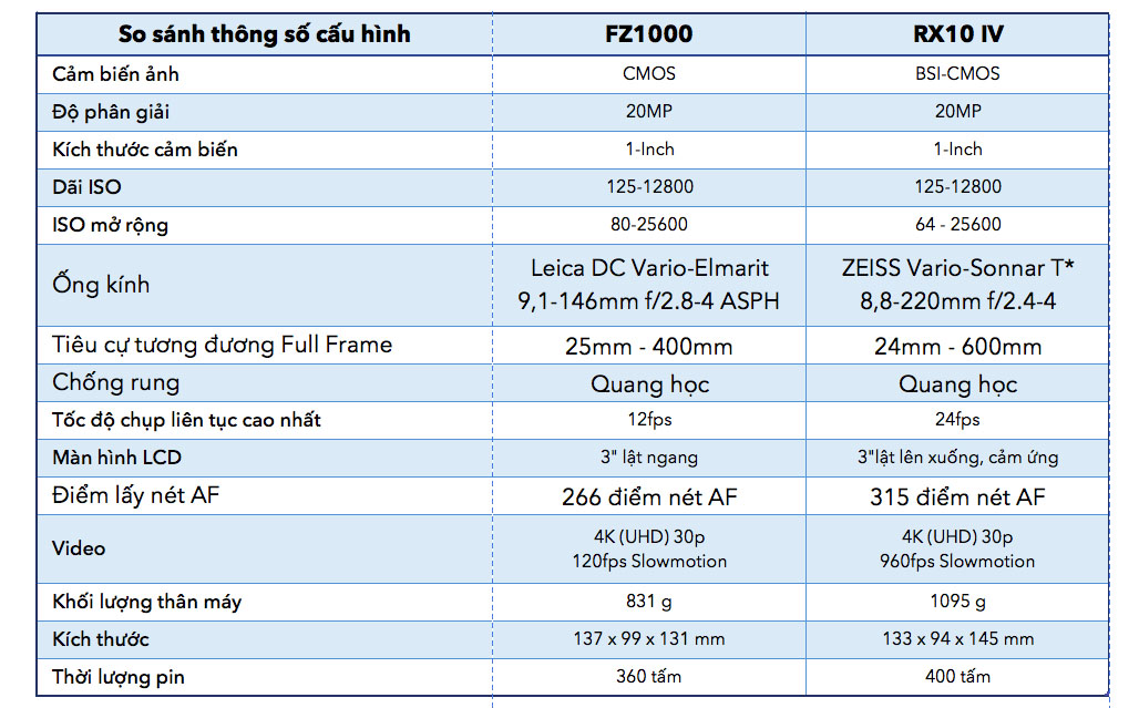 So sanh cau hình FZ1000 vs RX10 IV.jpg