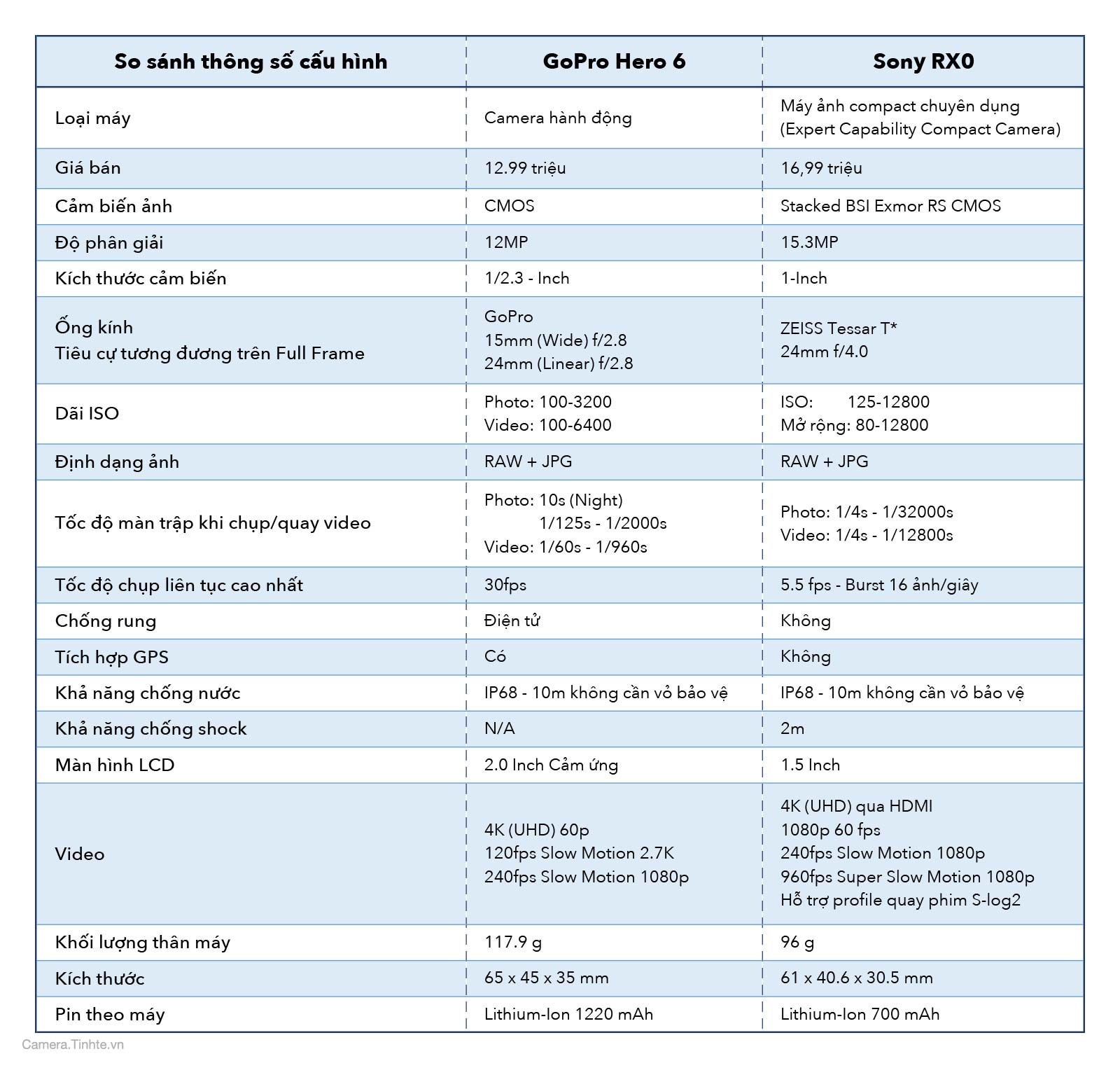 RX0-vs-GoPro-hero-6-Spec.jpg