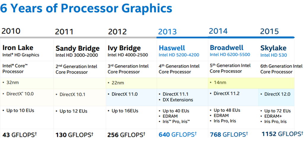 intel hd graphics 2000 vs intel gma x4500