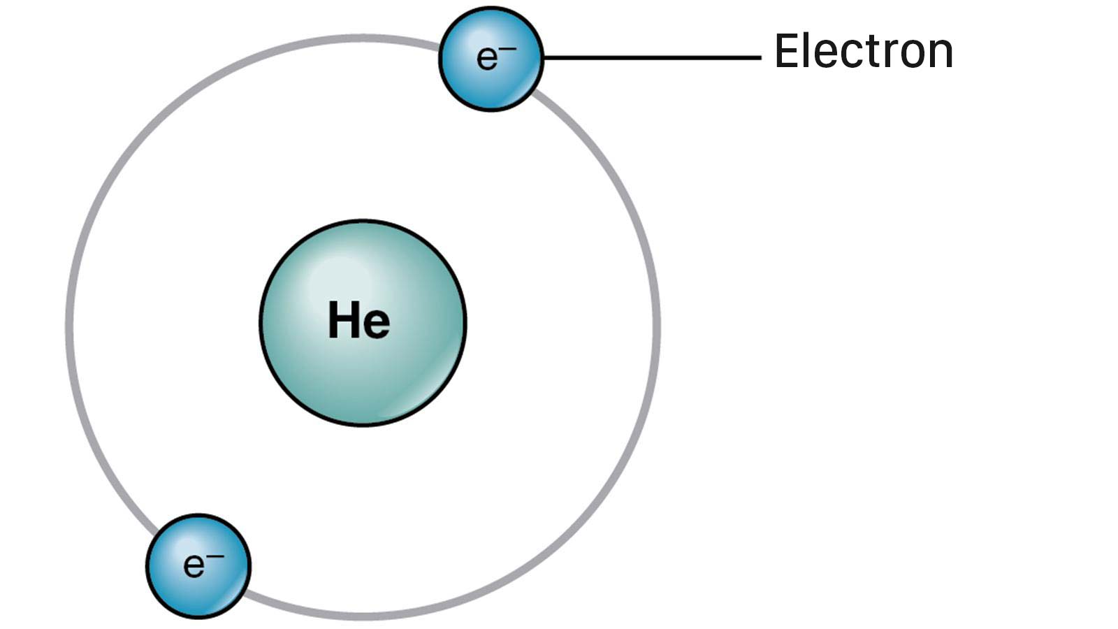 Hóa 10 Bài 4  Cánh diều Mô hình nguyên tử và orbital nguyên tử  Giải  Hóa học 10