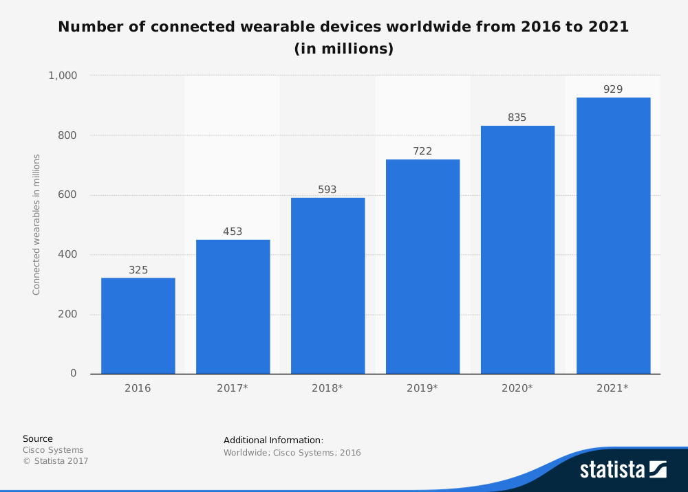 statistic_id487291_connected-wearable-devices-worldwide-2016-2021.png