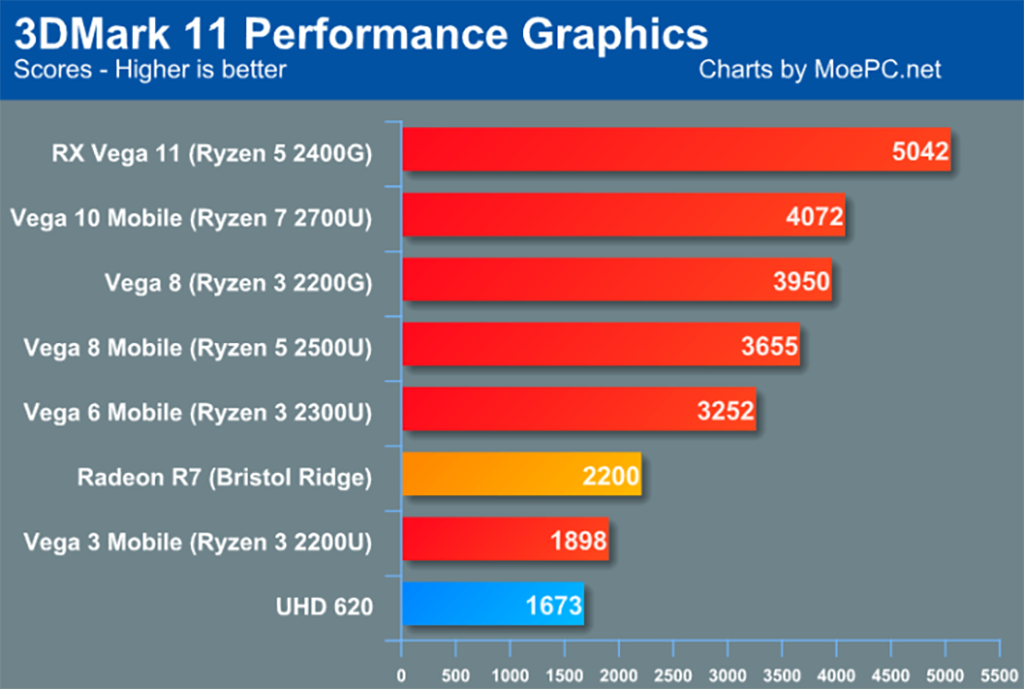 c i m benchmark 3DMark Ryzen APU cho desktop nh n Vega m nh