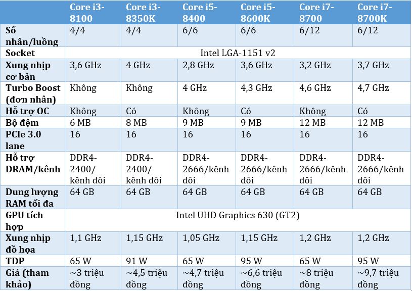 So sánh CPU Intel Core i thế hệ 8.JPG