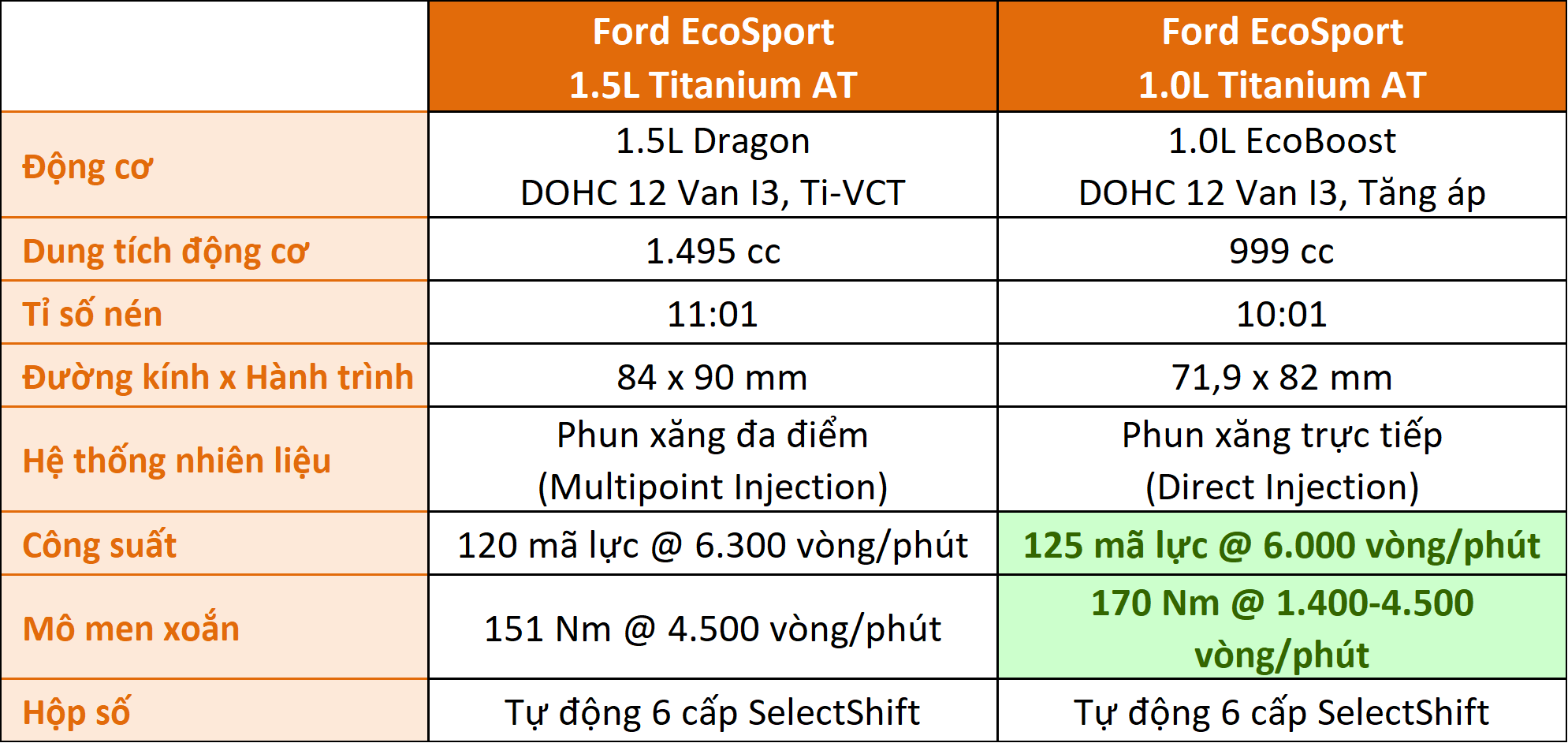 1.5_Dragon_1.0_EcoBoost_Ford_EcoSport_Xe_Tinhte.png