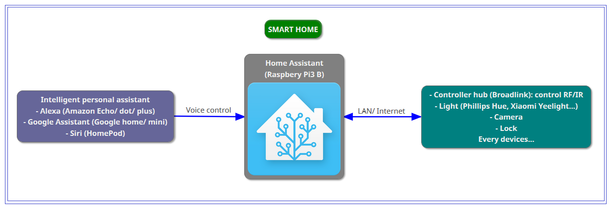 Home Assistant và Raspberry Pi là một giải pháp nhà thông minh đơn giản, tiết kiệm và hiệu quả. Home Assistant cho phép bạn tương tác với các thiết bị thông minh của bạn thông qua một giao diện đơn giản và dễ sử dụng. Với Raspberry Pi, bạn có thể tùy chỉnh và điều khiển các thiết bị thông minh một cách dễ dàng. Xem hình ảnh để biết thêm chi tiết!