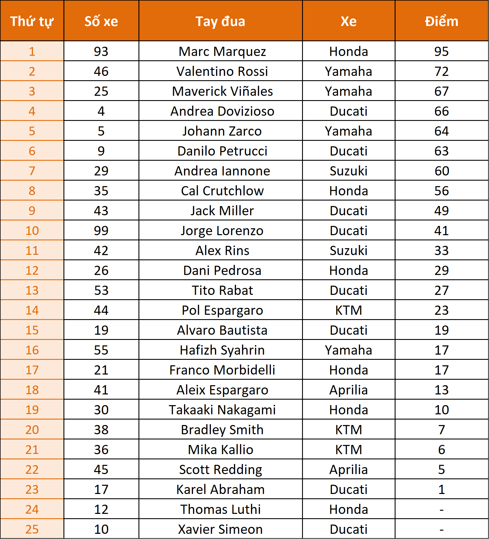 Moto_GP_18_Mugello_2018_BXH_Xe_Tinhte.png