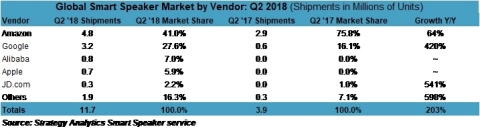 Global Smart Speaker Market by Vendor Q2 2018.jpg