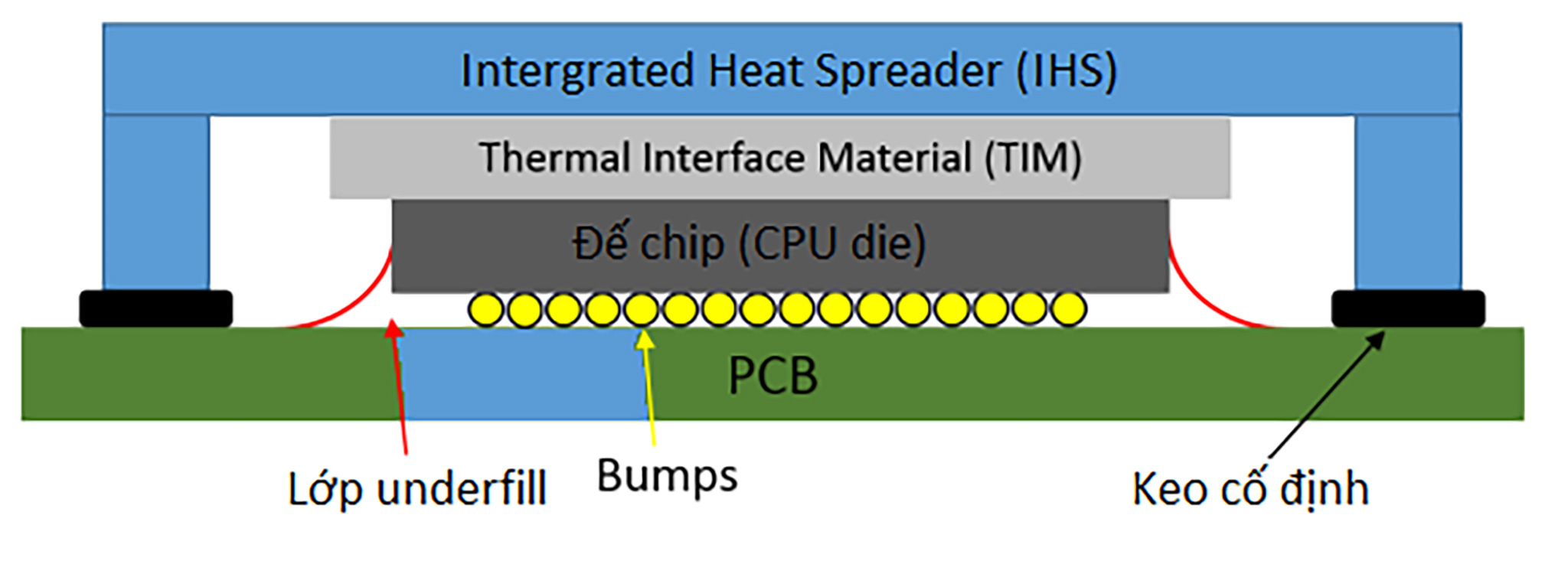 Core i7 và i9 thế hệ 9 nắp IHS được hàn với đế chip, tản nhiệt tốt hơn